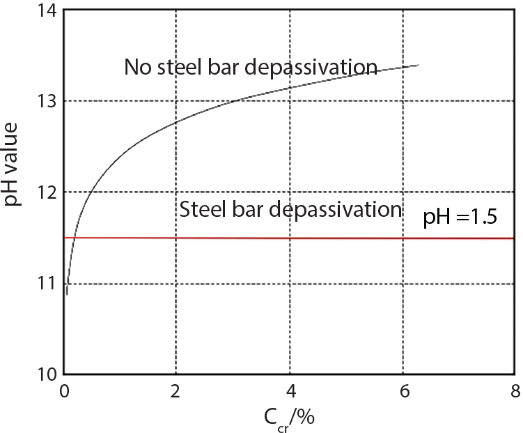 A graph with horizontal axis labelled C c per percentage ranging from 0 to 8 and vertical axis labelled p H value ranging from 10 to 14. A curved line rises sharply from the origin then levels off around p H 13. Two horizontal regions are marked, upper region No steel bar depassivation and lower region Steel bar depassivation with p H = 1.5 noted. Dotted horizontal grid lines appear at each p H unit. The curve represents p H changes relative to carbon concentration percentage.