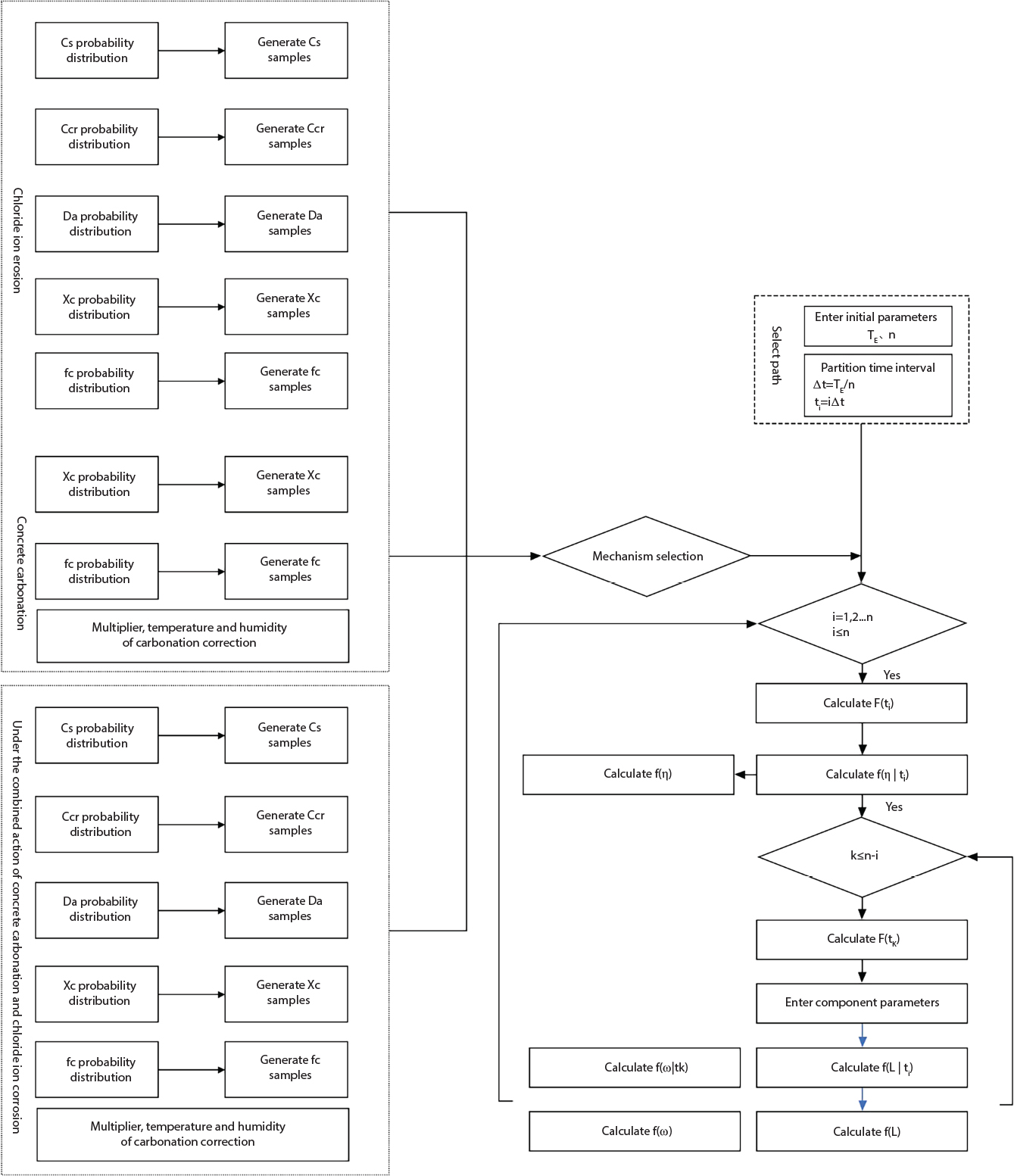 A complex flowchart with two main vertical sections on the left side, each containing similar sets of probability distributions and sample generations for parameters C s, C c r, D s, X c, f c, and T c. These feed into a central Mechanism selection diamond. The right side branches into calculation steps with decision diamonds for t greater than t plus 1 and k greater n plus 1. Various calculation boxes include Calculate R of t, Calculate f c of k and Calculate f of t. The process includes parameter entry points and multiple feedback loops indicated by right-pointing and left-pointing arrows connecting the components.