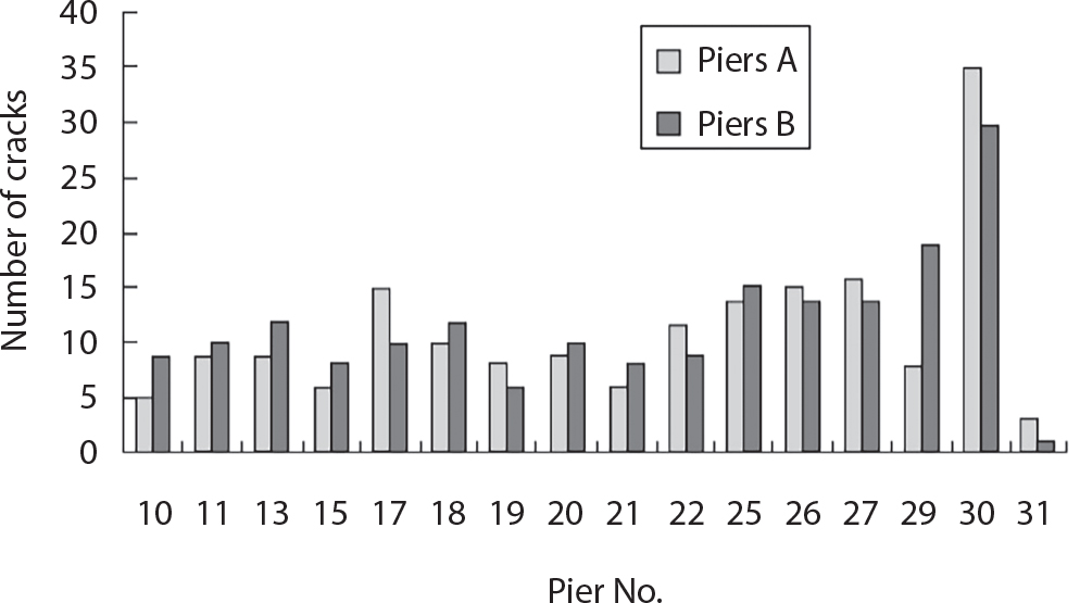 A bar graph comparing Piers A and B across different pier numbers from 10 to 31. The horizontal axis lists Pier No. while the vertical axis indicates Number of cracks ranging from 0 to 40. Two adjacent bars appear for each pier number, with lighter bars representing Piers A and darker bars for Piers B. The crack counts vary throughout, with peak values around 35 cracks occurring at Pier No. 30. A legend in the upper right distinguishes between Piers A and B.