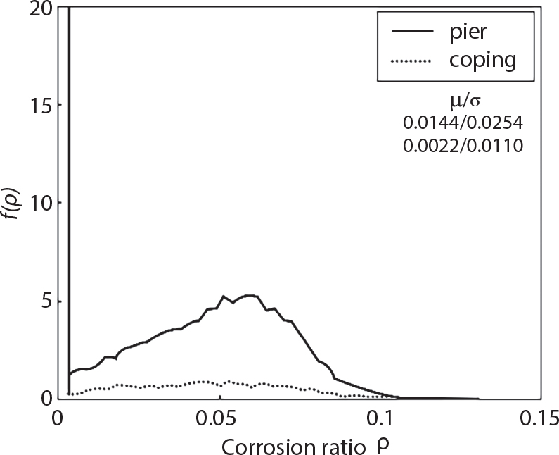 A graph plots corrosion ratio rho on horizontal axis from 0 to 0.15 and f of rho on vertical axis from 0 to 20. It contains two curves labelled pier and coping. The pier curve peaks around rho = 0.05 with f of rho approximately equal to 5, while the coping curve remains relatively flat near f of rho approximately equal to 1. Additional numerical values appear in the upper right including pi over sigma, 0.0144 over 0.0254, and 0.0022 over 0.0110. The pier curve displays more pronounced variation compared to the flatter coping curve.