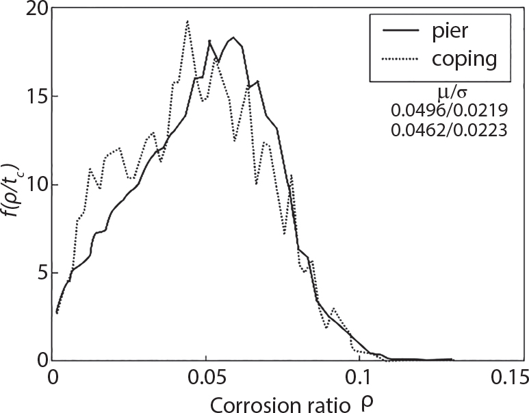 A graph plots corrosion ratio rho on horizontal axis from 0 to 0.15 and f of rho, t asterisk on vertical axis from 0 to 20. Two curves labelled pier and coping follow similar trajectories with multiple peaks. Both curves rise from rho = 0, reach maximum values around rho = 0.05 to 0.06 with f of rho, t asterisk approximately equal to 15 to 19, then decline sharply to near zero by rho = 0.1. The upper right displays mu over sigma,  0.0496 over 0.0219, 0.0462 over 0.0223. The curves exhibit oscillatory behaviour in their rising sections.
