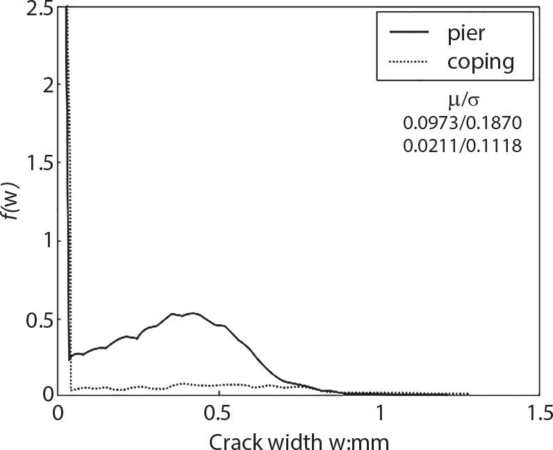 A graph plots crack width w in millimetres on horizontal axis from 0 to 1.5 and f of w on vertical axis from 0 to 2.5. Two curves labelled pier and coping appear. The pier curve peaks around w = 0.5 m m with f of w approximately equal to 0.5, while the coping curve remains nearly flat near f of w approximately equal to 0.1. Numerical values in the upper right read, mu over sigma, 0.0973 over 0.1870, 0.0211 over 0.1118. Both curves approach zero as crack width increases beyond 1 m m.