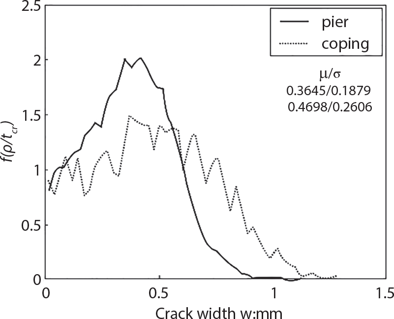 A graph plots crack width w in millimetres on horizontal axis from 0 to 1.5 and f of rho over t asterisk on vertical axis from 0 to 2.5. Two curves labelled pier and coping have distinct patterns. The pier curve rises smoothly to a peak f of rho over t asterisk approximately equal to 2 at w = 0.5 m m, then drops sharply. The coping curve oscillates throughout, maintaining f of rho over t asterisk approximately equal to 1 to 1.5 until w = 1 m m before gradually declining. Values mu over sigma, 0.3645 over 0.1879, 0.4698 over 0.2606 appear in the upper right.