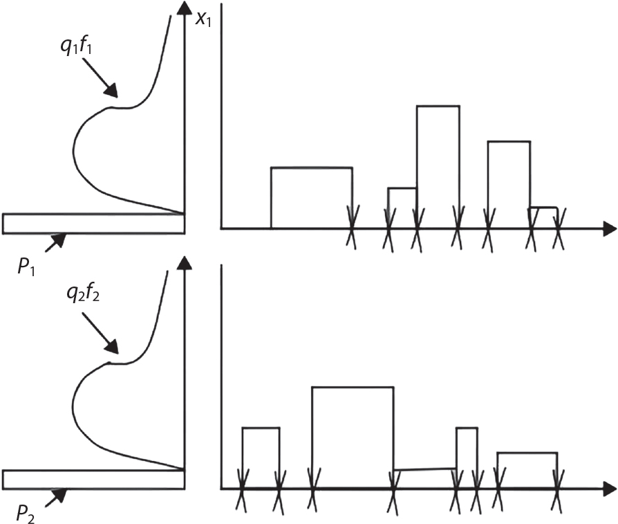 Two vertically stacked physics diagrams. Each has a curved path on the left marked with q 1 f 1 and q 2 f 2 respectively, ending at horizontal platforms labelled P 1 and P 2. The right side of each diagram contains rectangular pulses of varying heights along horizontal axes, with downward pointing arrows above the pulses marking specific points. The pulses form distinct patterns, with the top diagram having more evenly spaced pulses compared to the bottom one.