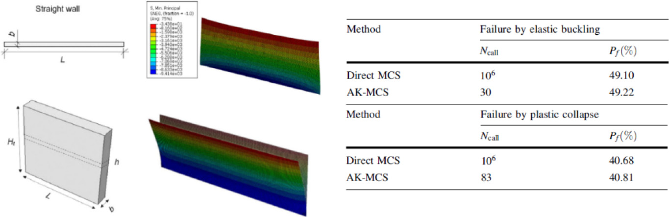 A diagrammatic representation of the interface displaying the results of both deterministic and reliability analyses related to two failure modes–plastic collapse and elastic buckling–of a straight wall during 3D printing. It includes data on various methods (Direct M C S and A K-M C S) that reveal specific performance metrics. 
