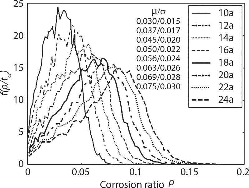 A graph plots corrosion ratio rho on horizontal axis from 0 to 0.2 and f of rho, t asterisk on vertical axis from 0 to 25. Eight curves labelled 10 a through 24 a appear with different line patterns. Each curve rises from zero, reaches a peak between f of rho, t asterisk = minus 23, then declines. Peak positions shift right as curve numbers increase. The legend contains mu over sigma values, 0.030 over 0.015, 0.037 over 0.017, 0.045 over 0.020, 0.050 over 0.022, 0.056 over 0.024, 0.063 over 0.026, 0.069 over 0.028, 0.075 over 0.030.