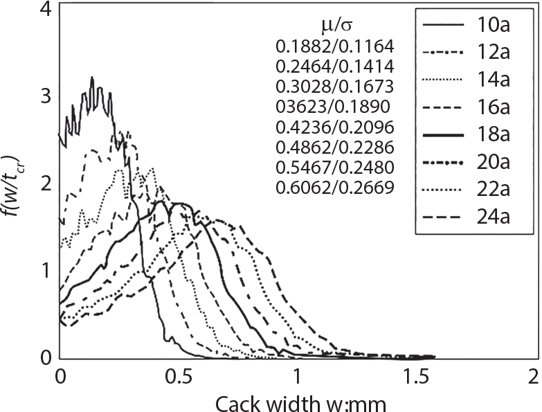 The graph plots crack width w in millimetres on horizontal axis from 0 to 2 and f of w, t asterisk on vertical axis from 0 to 4. Eight curves labelled 10a through 24a appear with different line patterns. Each curve rises from zero, reaches a peak between f of w, t asterisk = minus 3, then declines. Peak positions shift right as curve numbers increase. The legend contains mu over sigma values including 0.1882 over 0.1164, 0.2464 over 0.1414, 0.3028 over 0.1673, 0.3623 over 0.1890, 0.4236 over 0.2096, 0.4862 over 0.2286, 0.5467 over 0.2480, 0.6062 over 0.2669.
