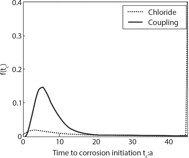 A graph plots time to corrosion initiation t on horizontal axis from 0 to 40 and f of t on vertical axis from 0 to 0.4. Two curves labelled Chloride and Coupling appear. The Coupling curve rises to a peak of f of t approximately equal to 0.15 at t = 7 years, then gradually declines. The Chloride curve maintains a low, relatively flat trajectory near f of t approximately equal to 0.02 throughout the time period.