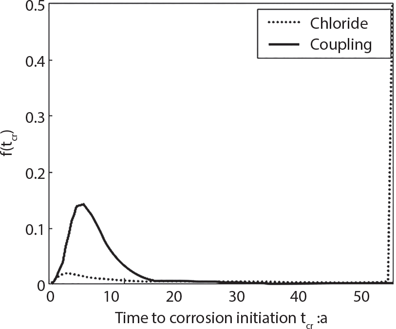 A graph plots two variables against time to corrosion initiation t i measured in years on the horizontal axis. The vertical axis represents f of t i ranging from 0 to 0.5. Two curves appear, a dotted line labelled Chloride and a solid line labelled Coupling. The coupling curve peaks around 7 to 8 years with amplitude approximately equal to 0.15, then gradually decreases. The chloride curve starts at 0, maintains low values throughout, and spikes upward near 50 years. The horizontal axis extends to approximately 55 years.