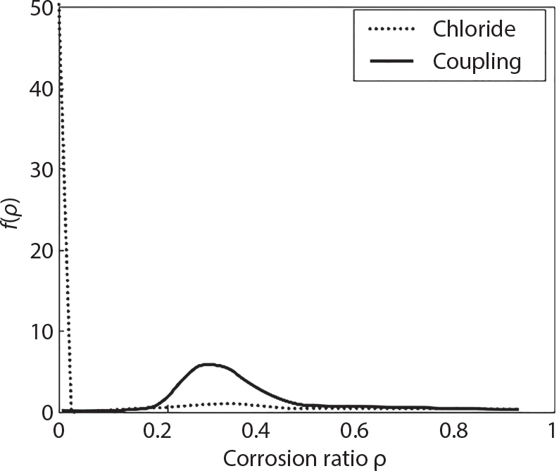 A graph plots corrosion ratio rho on the horizontal axis against f of rho on the vertical axis. Two curves are present, a dotted line labelled Chloride and a solid line labelled Coupling. The coupling curve reaches a peak of approximately 5 to 6 units around rho = 0.4, while the chloride curve maintains lower values throughout. The horizontal axis extends from 0 to 1, and the vertical axis ranges from 0 to 50 units. Both curves start at zero and eventually decrease to near-zero values as rho approaches 1.