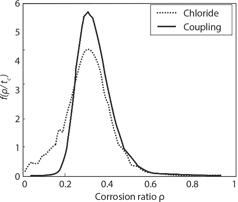 A graph plots corrosion ratio rho on the horizontal axis versus f of rho, t on the vertical axis. Two curves are presented, a dotted Chloride line and a solid Coupling line. Both curves peak around rho = 0.3 to 0.4, with the Coupling curve reaching a maximum of approximately 5.5 and the Chloride curve peaking at approximately 4.2. The Chloride curve rises more gradually from the origin, while the Coupling curve remains near zero until rho approximately equal to 0.2. Both curves decline similarly after their peaks and approach zero as rho nears 1.