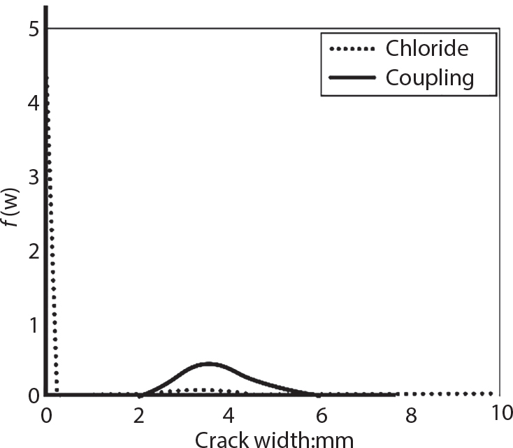 A graph plots crack width in millimetres on the horizontal axis against f of w on the vertical axis. Two curves are represented, a dotted Chloride line and a solid Coupling line. The Coupling curve forms a low bell shape peaking around 4 to 5 m m with maximum amplitude of approximately 0.5. The Chloride curve has a tall narrow spike near 0mm reaching approximately 4.5 units, then quickly drops to near zero and maintains minimal values across higher crack widths. The horizontal axis extends to 10 m m.