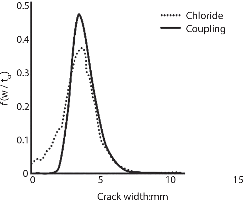 A graph plots crack width in millimetres on the horizontal axis against f of w, t c on the vertical axis from 0 to 0.5. Two curves are present, a dotted Chloride line and a solid Coupling line. Both peak around 4 m m, with the Coupling curve reaching approximately 0.45 and the Chloride curve approximately 0.38. The Chloride curve starts at approximately 0.05 and rises gradually, while the Coupling curve begins at zero with a steeper rise. After their peaks, both curves decline similarly and approach zero by 10mm. The horizontal axis extends to 15 m m.