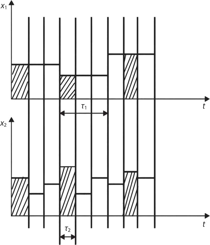 A pair of time-domain plots with upward arrows labelled x 1 and x 2 on vertical axes and t on horizontal axes. Both plots contain vertical bars with some sections shaded in diagonal lines. The top plot has T 1 labelled between two bars, while the bottom has T 2. The vertical bars appear at regular intervals but with different heights and shading patterns between the two plots.