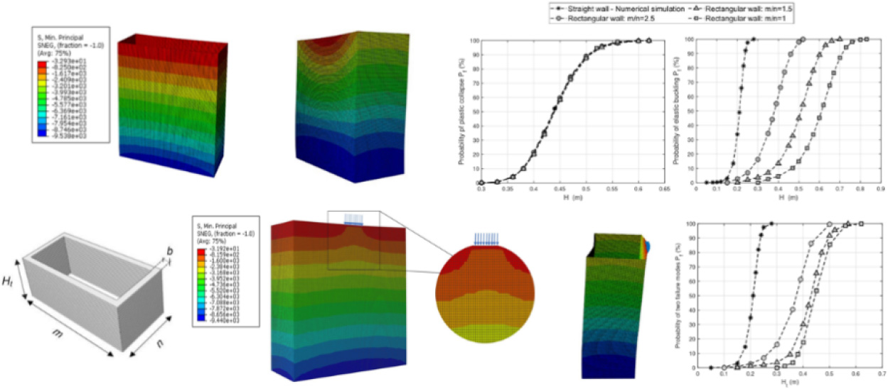 A diagram illustrates the reliability analyses of two failure modes–plastic failure and elastic buckling–of rectangular walls during 3D printing. The chart appears to include a variety of colours for visual differentiation and is related to design aspects in engineering or manufacturing contexts. 