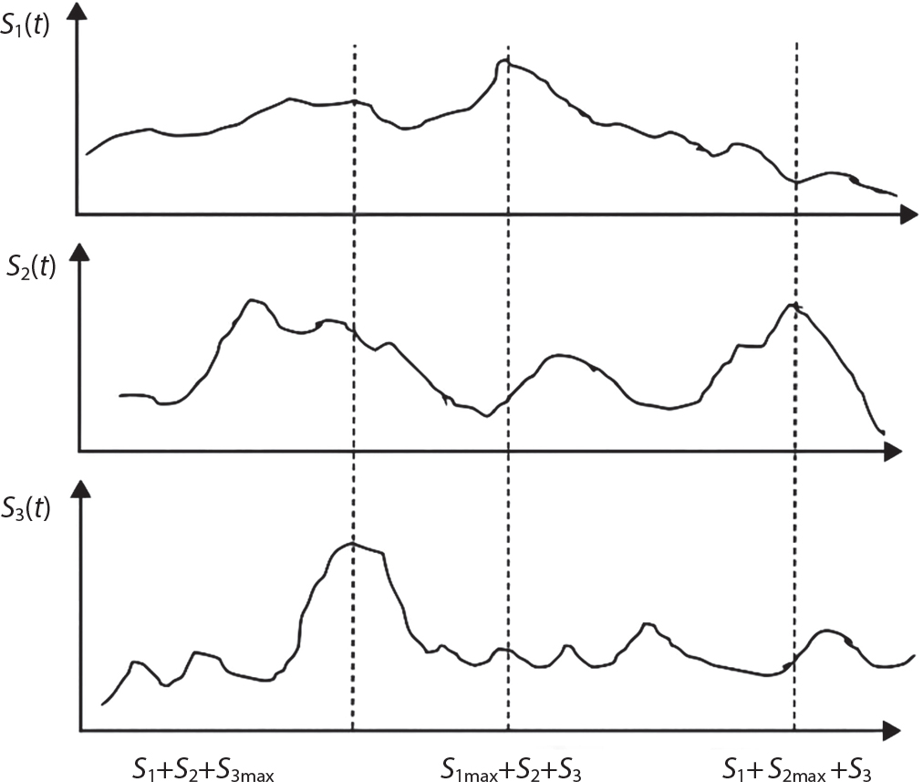 Three stacked graphs with wavy lines representing functions S 1 of t, S 2 of t, and S 3 of t plotted against time. Vertical dotted lines divide each graph into segments at points labelled S 1 plus S 2 plus  S 3 max, S 1 max plus S 2 plus S 3, and S 1 plus S 2 max plus S 3 on the horizontal axis. Each graph has a unique undulating pattern, with the top line generally decreasing, the middle line fluctuating widely, and the bottom line having a prominent peak near the first dotted line.