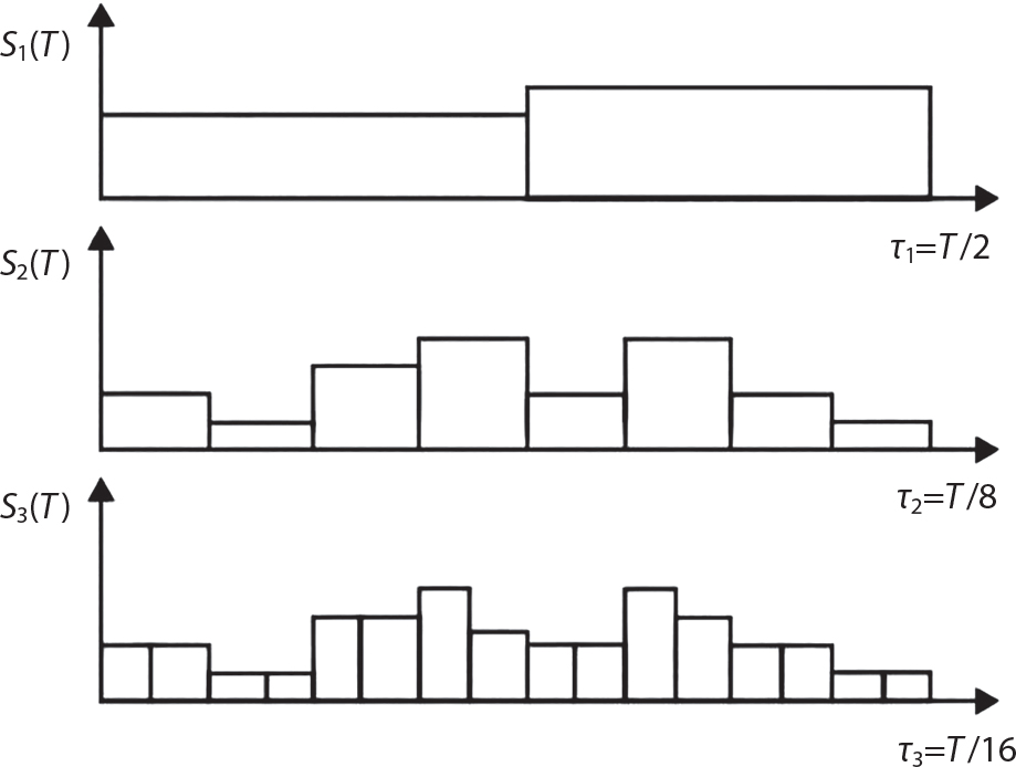 Three stacked graphs labelled S 1 of T, S 2 of  T, and S 3 of T with upward arrows on vertical axes. The top graph has one long rectangular pulse. The middle graph labelled tau 2 = T over 8 contains a sequence of rectangles forming a symmetrical pattern with two peaks. The bottom graph labelled tau 3 = T over 16 has more frequent rectangular pulses creating a similar but denser symmetrical pattern. The top graph ends at point tau 1 = T over 2 on horizontal axis.