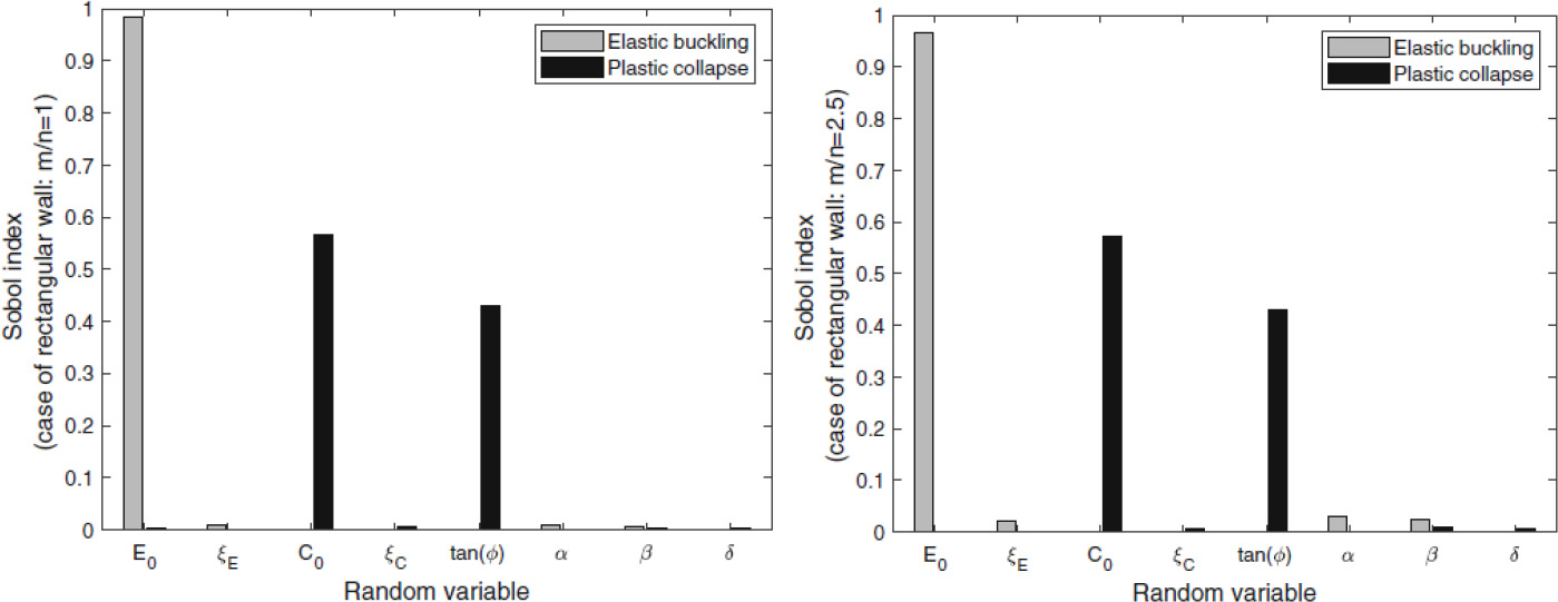 A diagram that presents data from a global sensitivity analysis related to the response of rectangular and square walls during printing. It includes various indices, such as Elaitic and Eldise bucking, as well as the Schol and Sobol indices. 