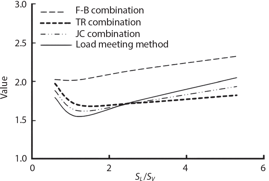 A line graph with four different curves comparing methods, F minus B combination, T B combination, J C combination, and Load meeting method. The vertical axis ranges from 1.0 to 3.0 labelled Value, while the horizontal axis extends from 0 to 6 labelled S L over S V. All curves start around 2.0, dip to their lowest points near 1.5 around x equals 1, then gradually rise with different slopes.