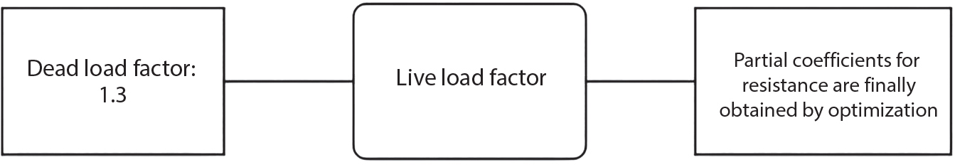 A simple flow diagram contains three rectangular boxes connected by single horizontal lines. The leftmost box includes Dead load factor 1.3. The middle box states Live load factor. The rightmost box contains Partial coefficients for resistance are finally obtained by optimization. The boxes appear in a linear sequence from left to right, with the connecting lines indicating directional flow between them. No additional design elements, arrows, or embellishments appear in this basic diagram layout.