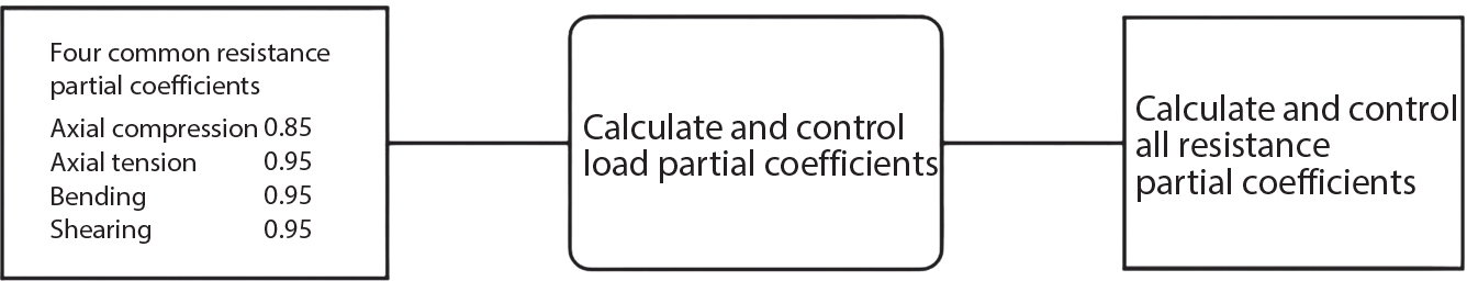A linear flow diagram contains three rectangular boxes connected by single horizontal lines. The leftmost box lists Four common resistance partial coefficients followed by values, Axial compression 0.85, Axial tension 0.95, Bending 0.95, Shearing 0.95. The middle box reads Calculate and control load partial coefficients. The rightmost box states Calculate and control all resistance partial coefficients. The boxes are arranged in sequence from left to right with connecting lines indicating flow direction between them.