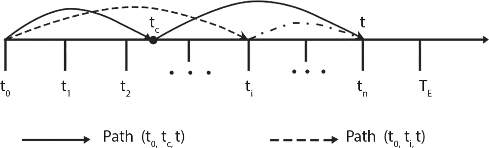 A timeline diagram with points labelled from t 0 to T n on a horizontal axis. Above the timeline are curved arcs connecting different time points, marked with t. Two types of paths exist, solid arcs and dashed arcs. Below the timeline, a legend indicates Path with a solid right-pointing arrow and another Path with a dashed right-pointing arrow. Dots between certain time points suggest continuation of the sequence. A solid right-pointing arrow appears at the timeline's end.