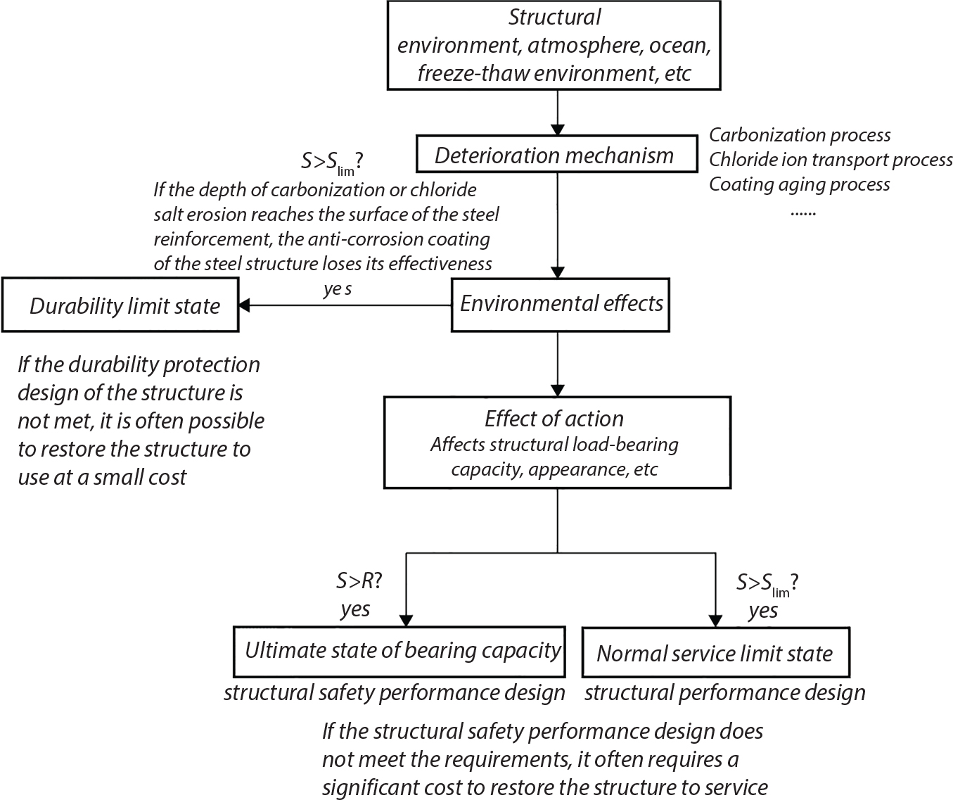A flowchart maps structural deterioration mechanisms and their effects. Starting from Structural environment at the top, a downward arrow leads to Deterioration mechanism, with carbonization and chloride processes noted. Another downward arrow connects to Environmental effects, branching to Durability limit state via a leftward arrow. A downward arrow extends to Effect of action, impacting load capacity. The bottom splits into two states: Ultimate state of bearing capacity and Normal service limit state. Text annotations explain S greater than R and S less than S l i m conditions, plus restoration cost implications.