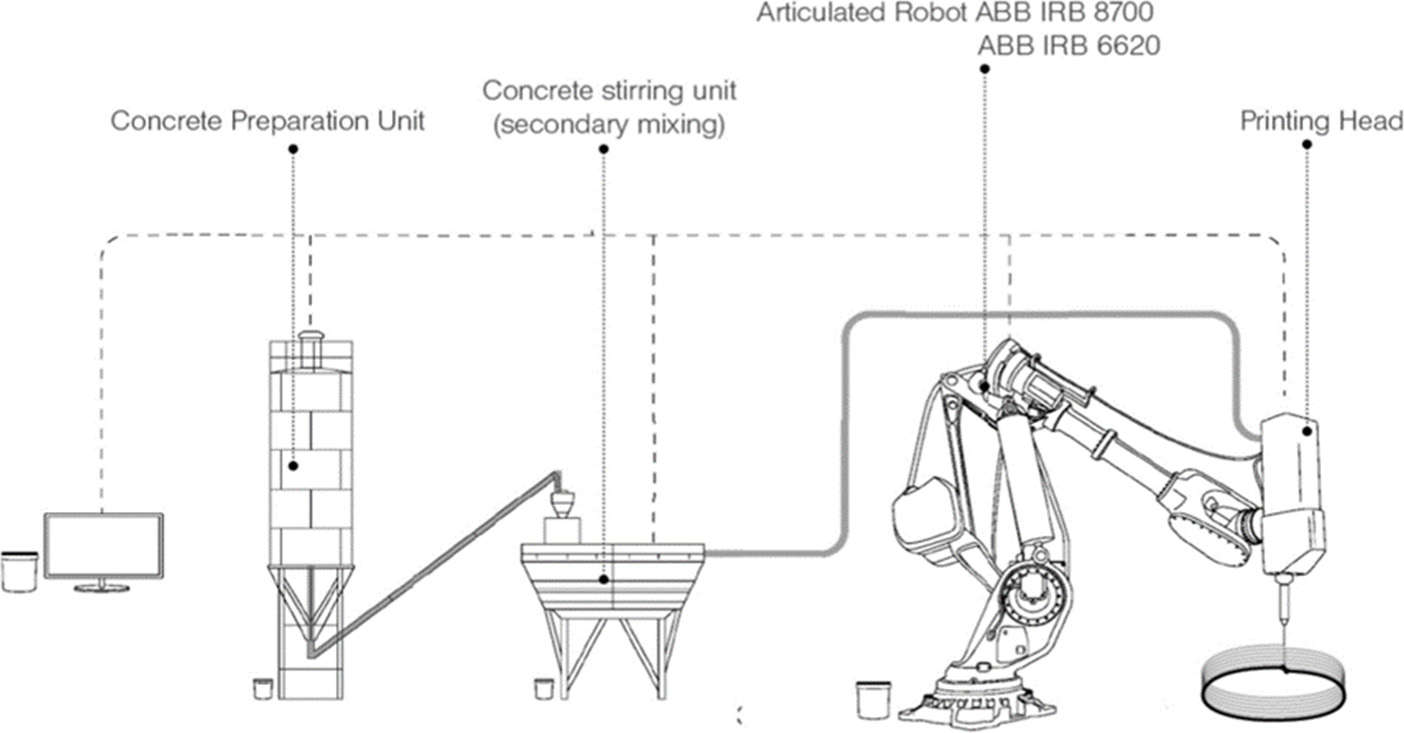 A technical diagram showcasing the extrusion-deposition 3D printing cell, featuring an articulated robot (A B B I R B 8700 and A B B I R B 6620), a concrete preparation unit, a secondary mixing concrete stirring unit, and a printing head. The drawing serves as an engineering representation of the setup and process involved in the operation. 