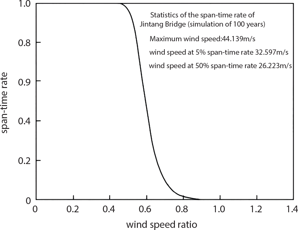 A graph plots the span-time rate versus wind speed ratio for the Jintang Bridge over 100 years of simulated data. The vertical axis ranges from 0 to 1.0 while the horizontal axis extends from 0 to 1.4. A curved line starts at 1.0 on the vertical axis, remains flat until approximately 0.4 on the horizontal axis, then drops sharply before levelling off near zero around 0.8. Three key statistics are noted including maximum wind speed of 44.139 m per s, 5% span-time rate at 32.597 m per s, and 50% span-time rate at 26.223 m per s.