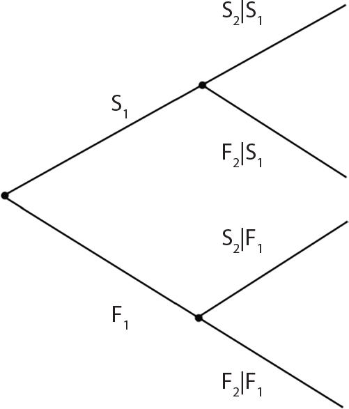 A branching tree diagram contains five labelled endpoints. Starting from left, a line labelled S 1 splits into two branches. The upper branch labelled S 2 pipe S 1 extends upward, while a middle branch F 2 pipe S 1 and lower branch S 2 pipe F 1 emerge. From the bottom path labelled F 1, two final branches extend at F 2 pipe F 1 pointing downward. Each branch represents a conditional probability notation using vertical bar separator.