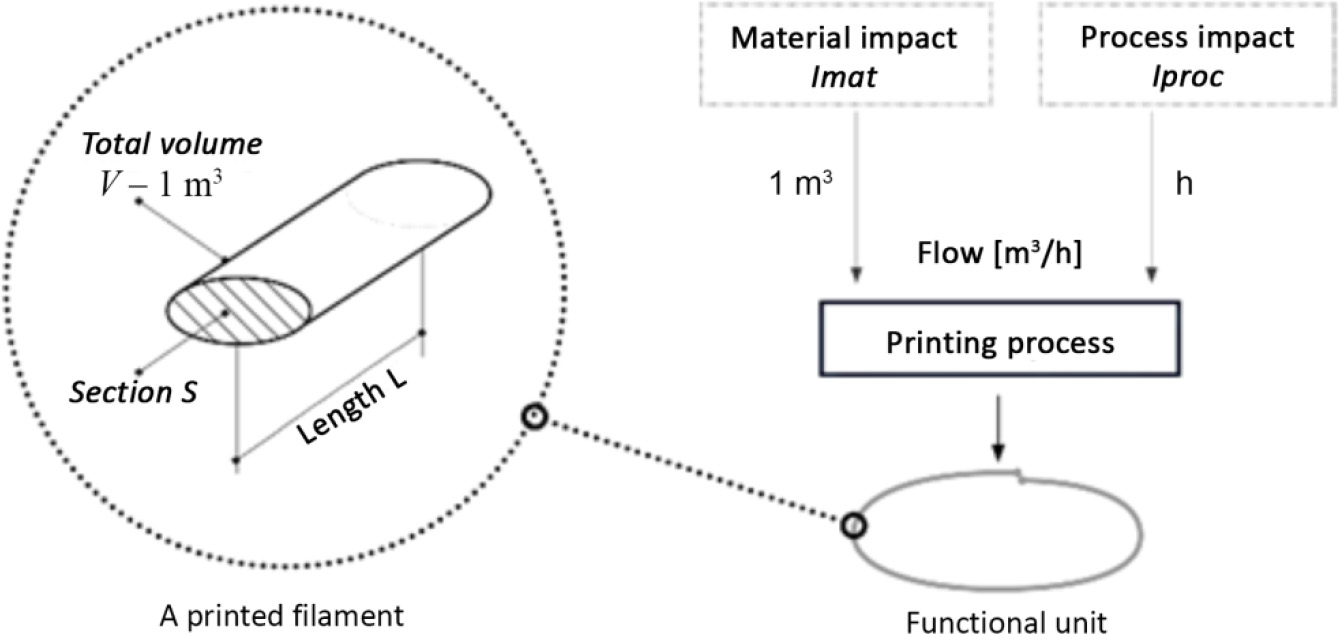 A schematic diagram that outlines various aspects related to material and process impact, including metrics such as total volume and flow rate. It features elements like a printed filament, functional unit, and specific dimensions represented by section S and length L. 
