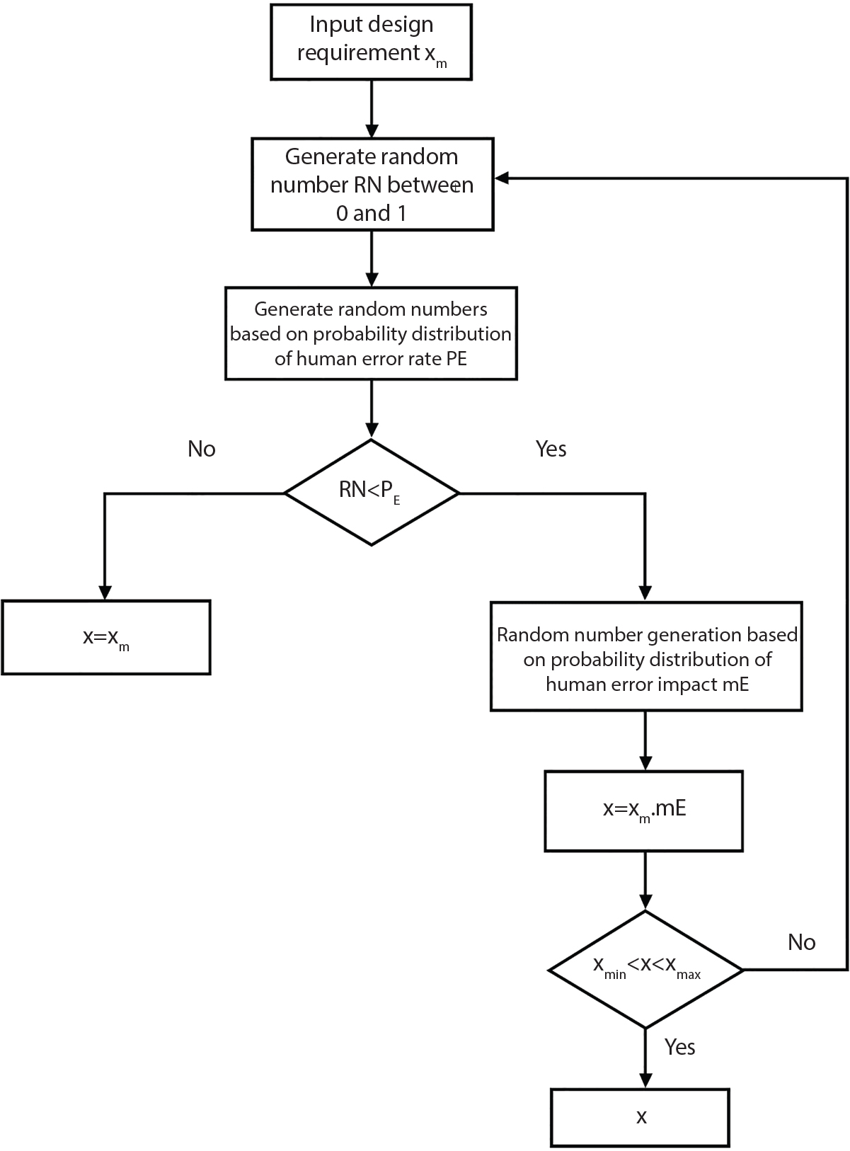 A flowchart represents a process starting with input design requirement x subscript m at the top. Downward arrows lead through steps of random number generation R N between 0 and 1, followed by probability distribution calculations for human error rate P E. A diamond decision point checks if R N less than P E, branching left and right. The left path equals x subscript m, while the right generates more random numbers based on human error impact m E. Another diamond verifies if x minimum less than x less than x maximum, leading to final output x.