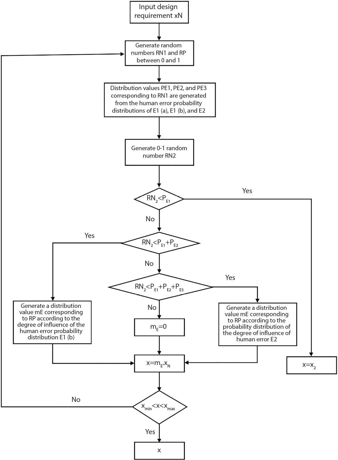 A flowchart beginning with input design requirement x N at top. Downward arrows connect through random number generation R N 1 and R P between 0 to 1, followed by distribution values P E 1 to P E 3 from error probability E 1 of a, E 1 of b, E 2. Process continues to generate R N 2, leading to three diamond decision points checking R N 2 against P 1, P 1 plus P 12, and P 1 plus P 12 plus P 13. Branches lead to either m E generation based on E 1 over E 2 or m subscript e equals 0. Final equation x equals m subscript e times x subscript N, with last diamond checking x minimum less than x less than x maximum before output x.