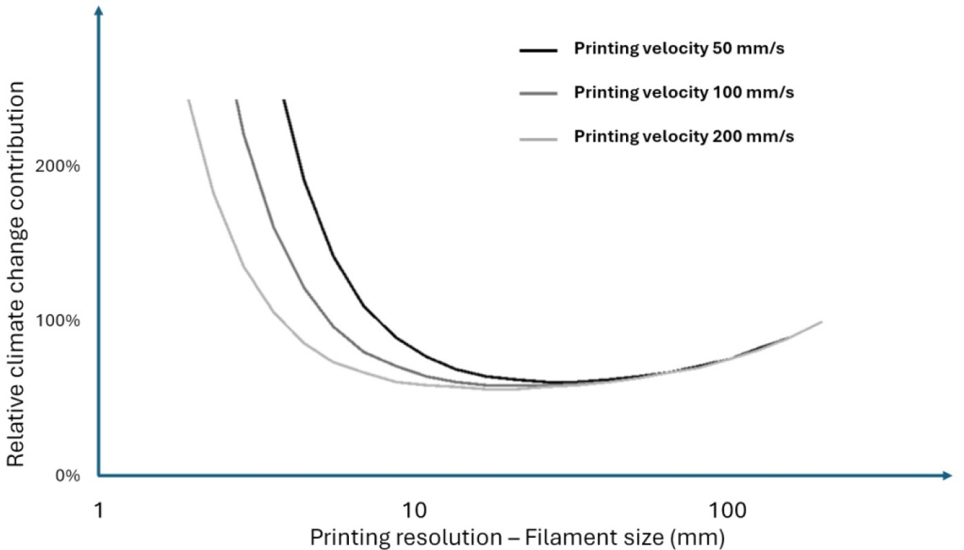 A diagram that illustrates the relationship between printing velocity and relative climate change contribution. The printing velocities are indicated at 50 mm/s, 100 mm/s, and 200 mm/s, with corresponding contributions represented in percentages. The diagram also includes a reference to printing resolution related to filament size in millimetres. 