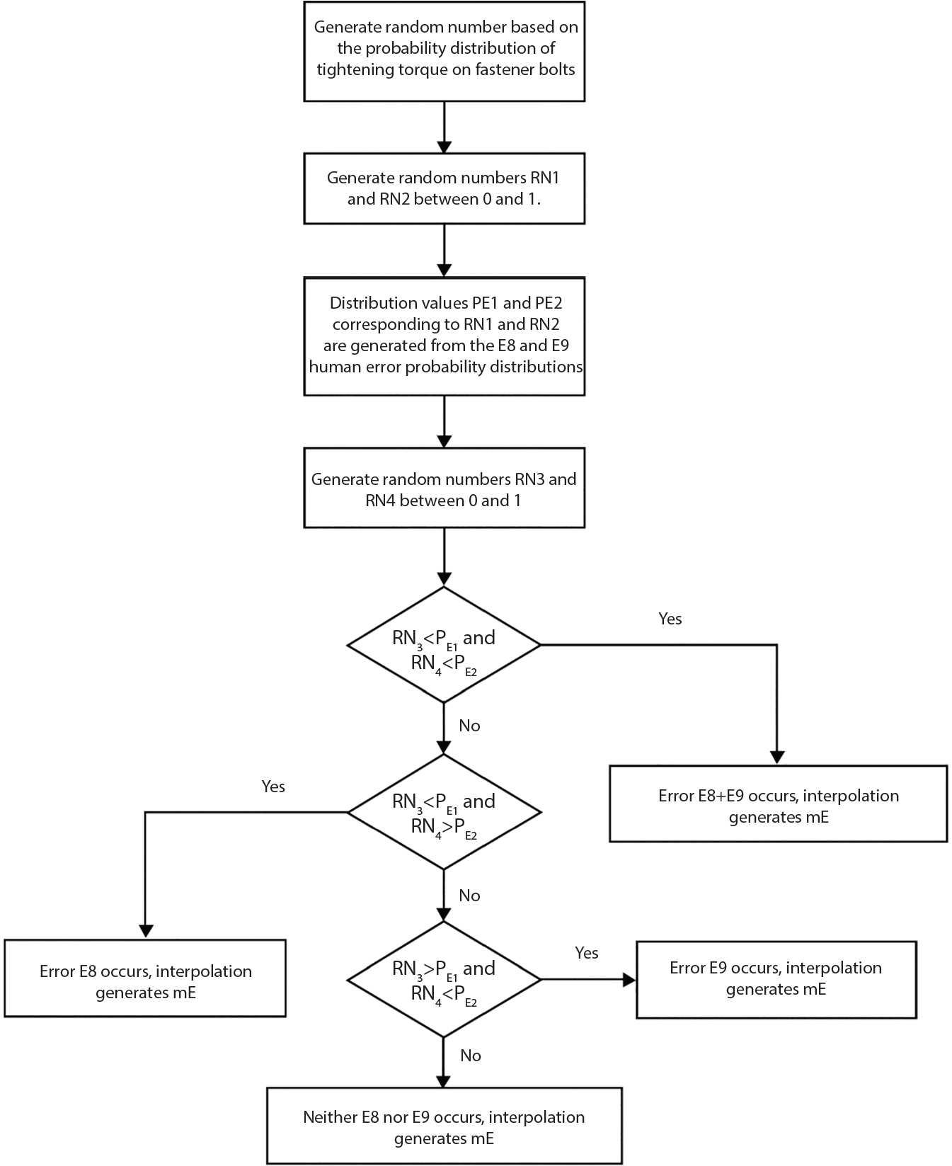 A flowchart beginning with random number generation for tightening torque on fastener bolts. Downward arrows lead through generation of R N 1 and R N 2 of 0 to 1, followed by P E 1 and P E 2 distribution values from E 8 and E 9 probability distributions. Process continues with R N 3 and R N 4 generation, leading to three diamond decision points checking conditions R N less than P subscript i j. Each branch results in different error scenarios E 8 plus E 9, E 8, or E 9 with interpolation generating m E, or neither error occurring. No final output box exists at bottom.