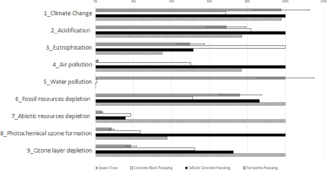 A chart compares various environmental impacts, including climate change, acidification, eutrophication, air pollution, water pollution, fossil resource depletion, abiotic resource depletion, photochemical ozone formation, and ozone layer depletion. It highlights the different facets of human impact on the environment. 