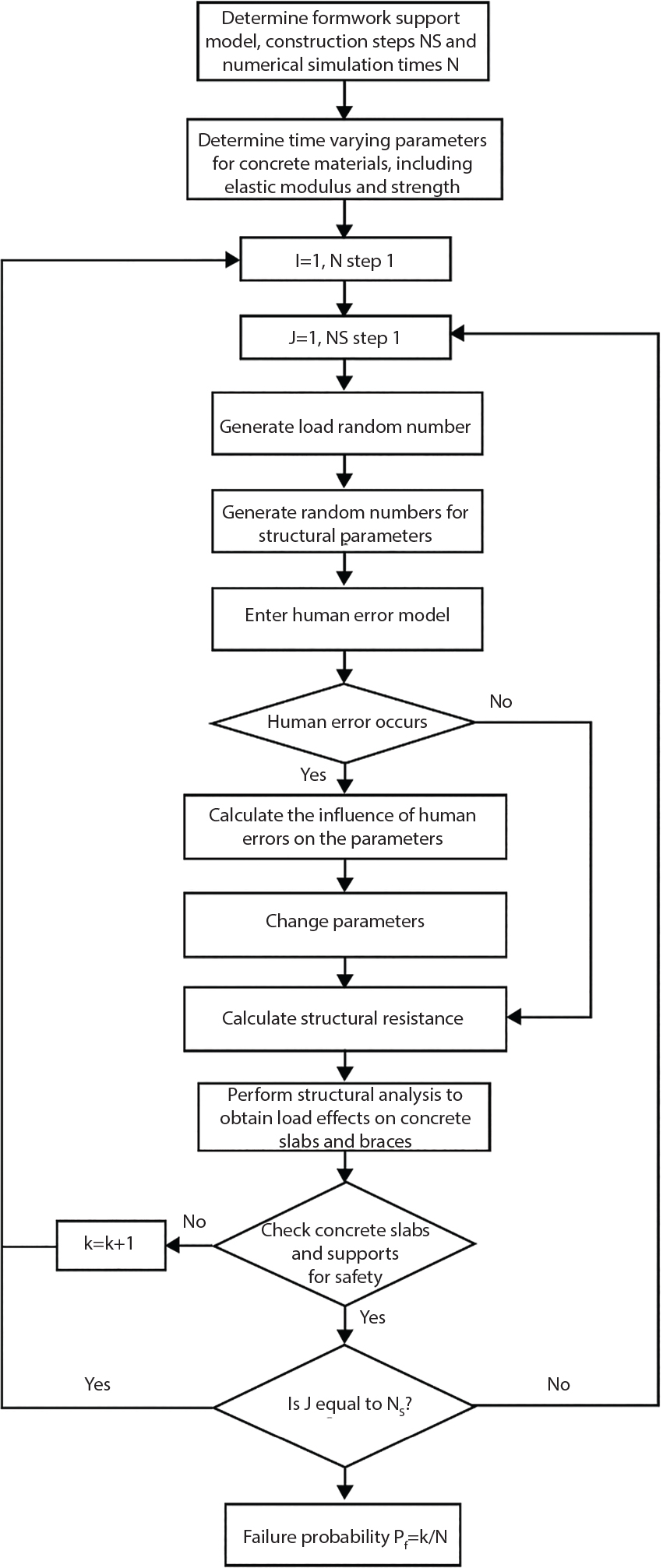 A flowchart starting with formwork support model determination and N simulation times. Downward arrows lead through time-varying parameter setup, two nested loops I = 1, N and J = 1, N, and random number generation for loads and structural parameters. A human error model branch splits to Yes for parameter influence calculation or No directly to resistance calculation. The process continues through structural analysis, safety checks for concrete slabs, and J = N verification, ending with failure probability P = k over N calculation.