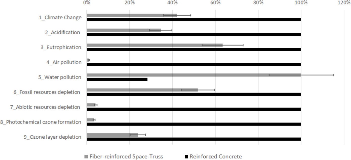 A table with various environmental issues and their corresponding percentages. The listed issues include climate change, acidification, eutrophication, air pollution, water pollution, fossil resources depletion, abiotic resource depletion, photochemical formation, and ozone layer depletion. 