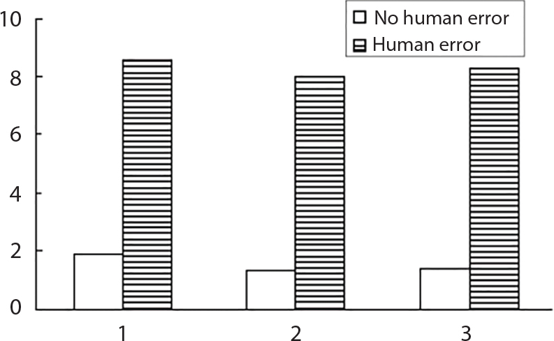 A bar graph with vertical axis ranging from 0 to 10 and horizontal axis numbered 1 to 3. Each horizontal axis position has two bars, a solid white bar representing No human error and a horizontally striped bar representing Human error. The white bars remain consistently low at approximately 2 units height across all positions. The striped bars maintain a height around 8 units across all three positions.